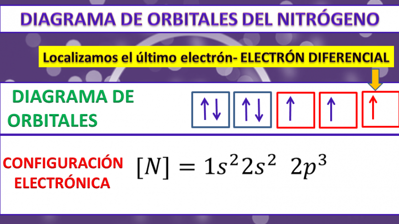 Diagrama de orbitales - Profe Arantxa
